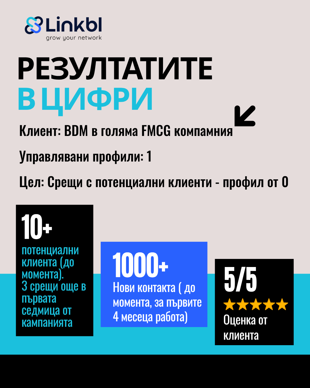 Резултати от кампания за FMCG компания